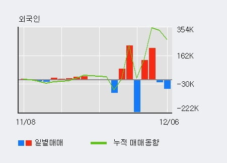 '대상홀딩스' 52주 신고가 경신, 전일 기관 대량 순매수