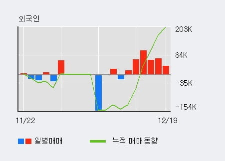 '텔레필드' 52주 신고가 경신, 최근 5일간 외국인 대량 순매수