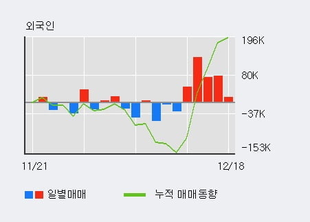 '어보브반도체' 52주 신고가 경신, 외국인, 기관 각각 5일 연속 순매수, 3일 연속 순매도