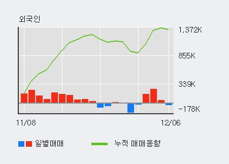 '위메이드' 52주 신고가 경신, 전일 외국인 대량 순매수