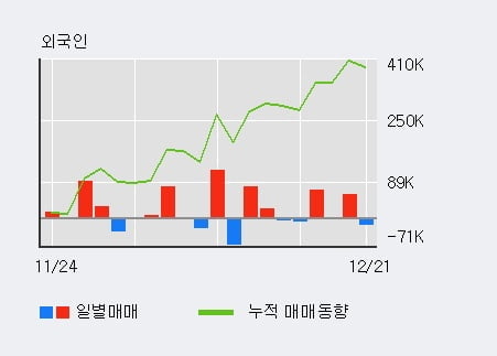 '엘티씨' 52주 신고가 경신, 전일 기관 대량 순매수