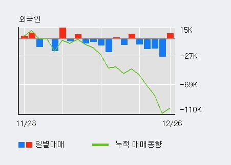 '코미코' 52주 신고가 경신, 기관 4일 연속 순매수(6.8만주)