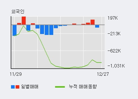 '파멥신' 52주 신고가 경신, 최근 3일간 외국인 대량 순매수