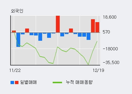 '네오오토' 52주 신고가 경신, 전일 외국인 대량 순매수