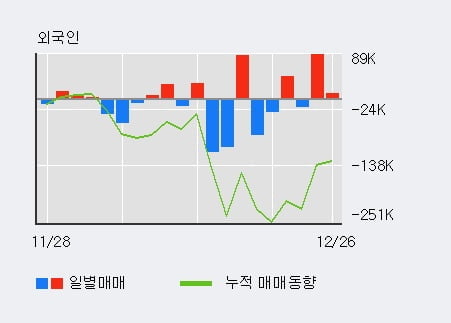 '와이아이케이' 52주 신고가 경신, 전일 외국인 대량 순매수