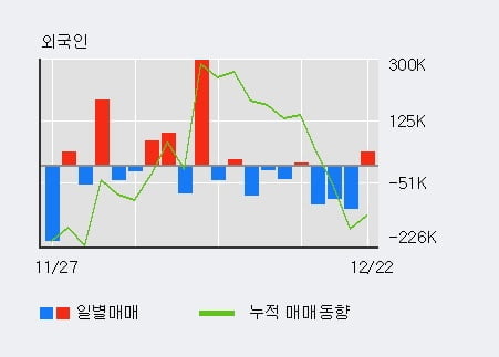 '디티앤씨알오' 52주 신고가 경신, 전일 외국인 대량 순매수