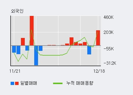 '에코프로머티' 52주 신고가 경신, 기관 8일 연속 순매수(122.7만주)