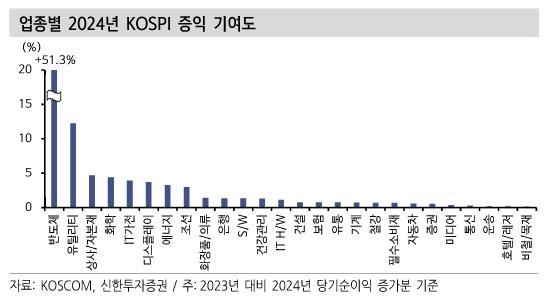 신한투자 "연말 눌림목 구간…반도체·유틸리티株 관심"