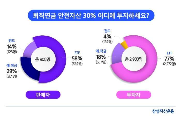 삼성운용 "퇴직연금 안전자산 투자, 예적금보다 ETF 선호"