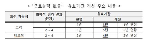 장기간 '근로능력 없다' 판정받은 기초수급자, 평가 주기 연장