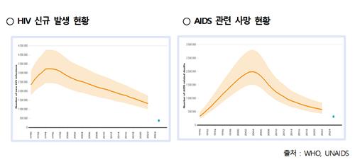 오늘 세계 에이즈의날…전세계 사망자, 2010년보다 52% 줄어