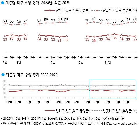 尹대통령 지지율 32%…국민의힘 33%·민주당 34%[한국갤럽]