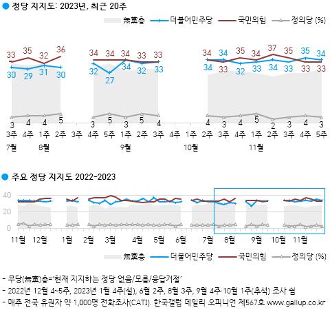 尹대통령 지지율 32%…국민의힘 33%·민주당 34%[한국갤럽]