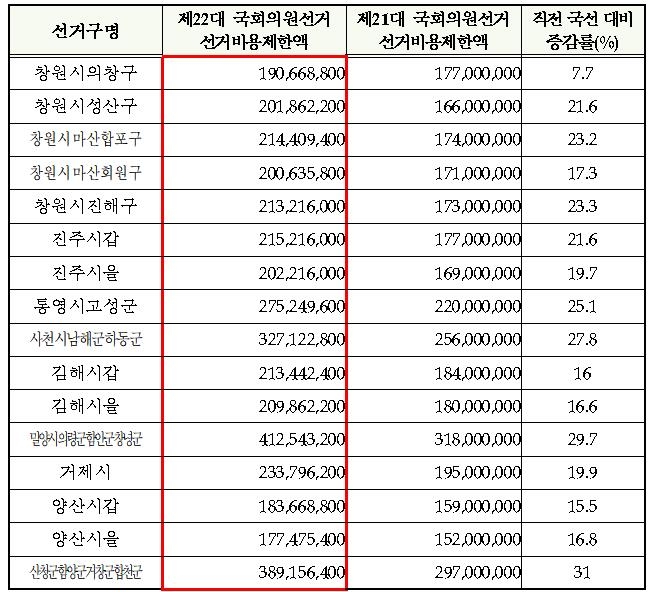 경남선관위, 22대 총선 선거구별 선거비용 제한액 공고