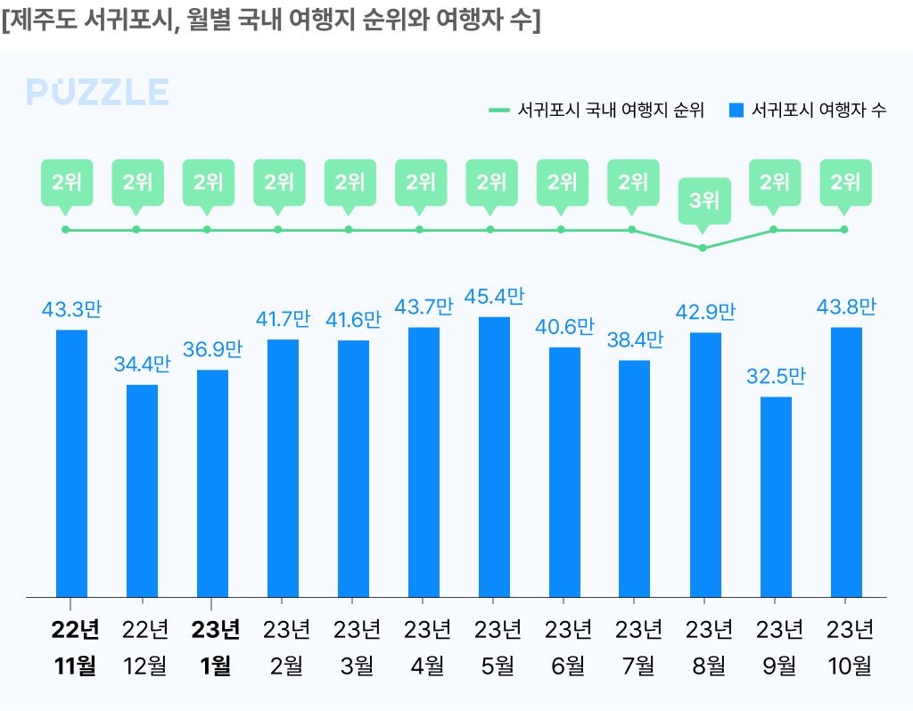 [#핫플콕콕] "훌쩍 떠나고 싶을 때" 국내 여행 '부동의 1위' 제주