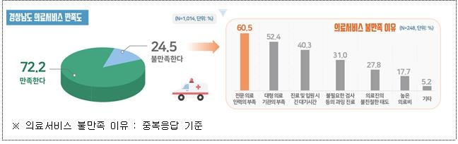 경남도민 56%, 의사 부족 인식…소아청소년과·응급의학과 순