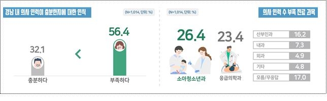 경남도민 56%, 의사 부족 인식…소아청소년과·응급의학과 순