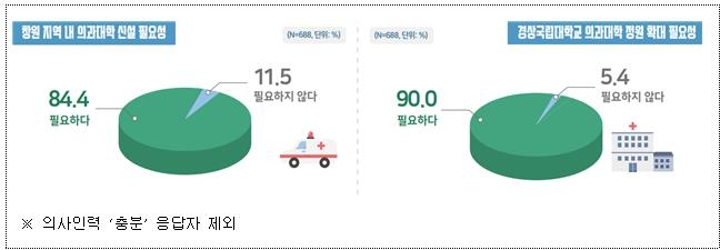 경남도민 56%, 의사 부족 인식…소아청소년과·응급의학과 순