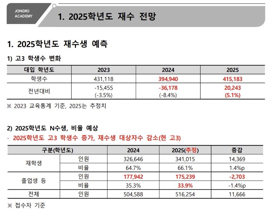 불수능·의대증원에 수능점수 발표도 안됐는데 재수 문의 급증