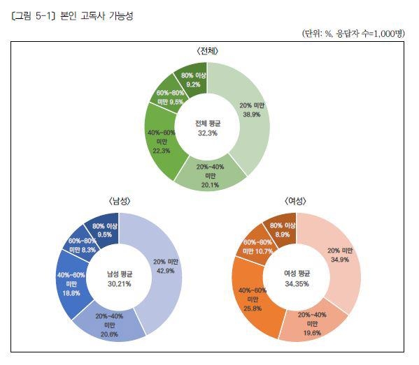 '내가 고독사할 확률?'…성인 남녀 평균 응답은 "32%"