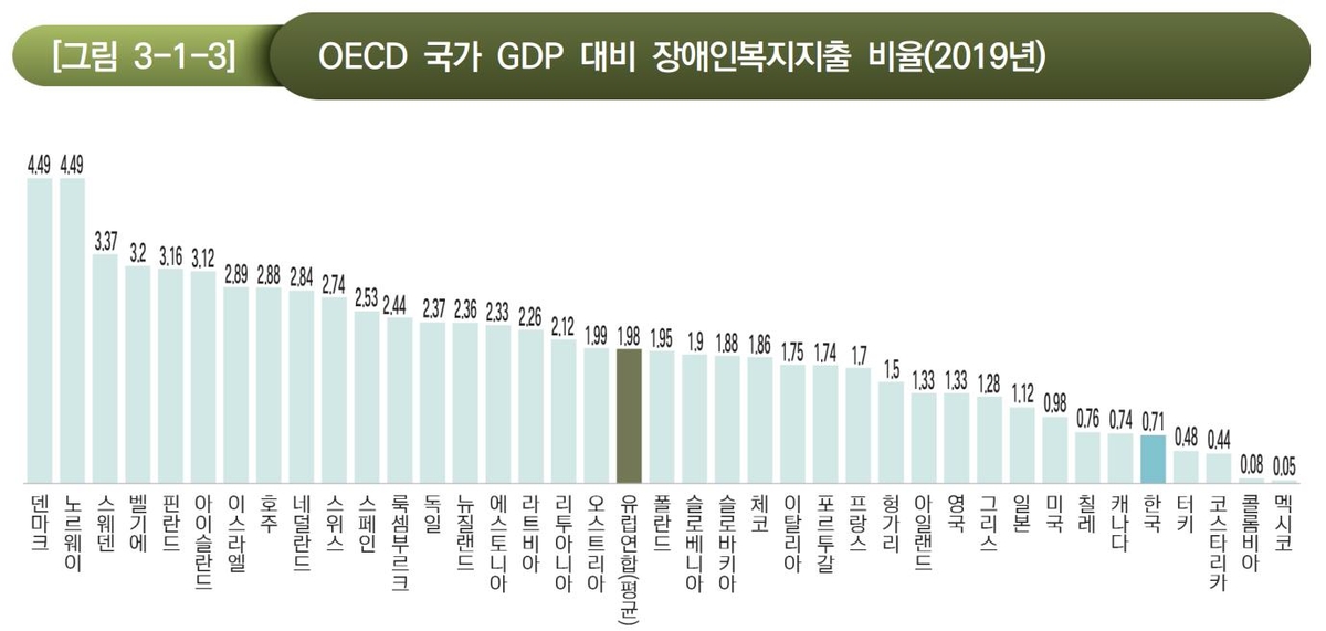 한국, GDP 대비 장애인 복지지출 OECD 꼴찌에서 5번째