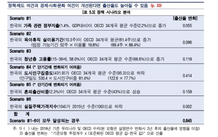 한은 "세계 1위 초저출산 놔두면 2050년 성장률 0% 이하로"