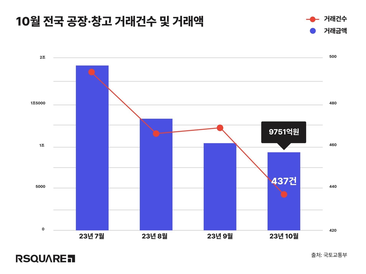 10월 전국 공장·창고 거래액 9천751억…10개월만에 1조원 하회