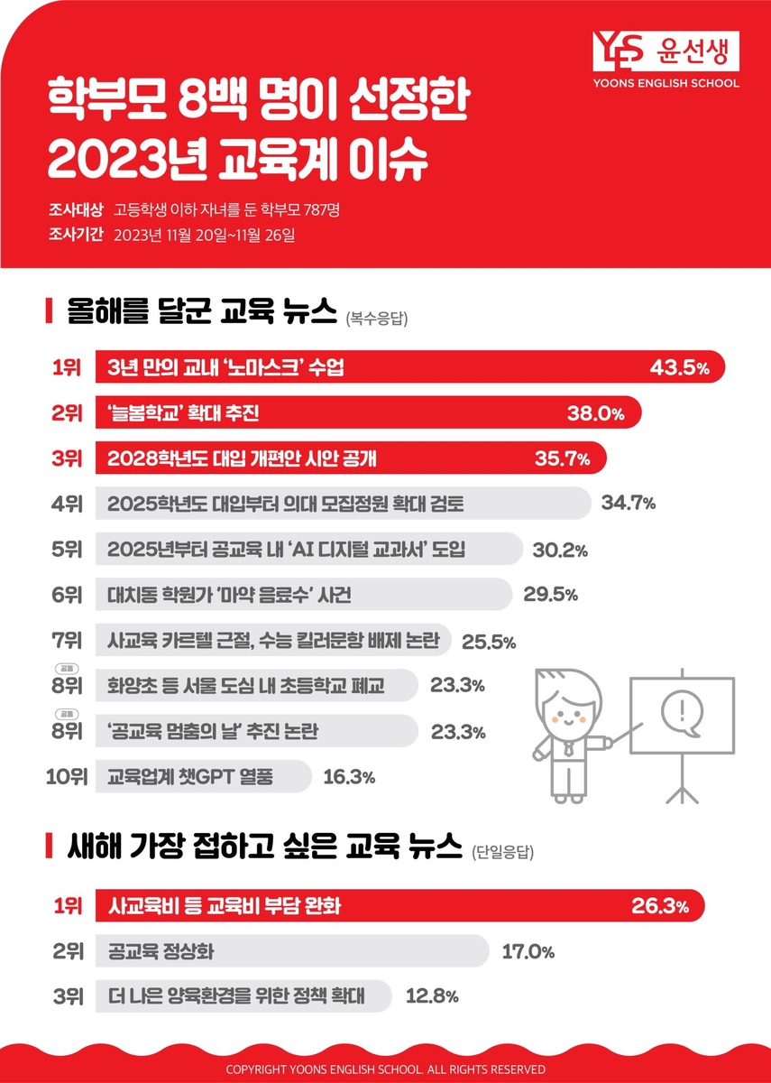 학부모 10명 중 4명, 교육계 최대뉴스로 '3년만 노마스크 수업'