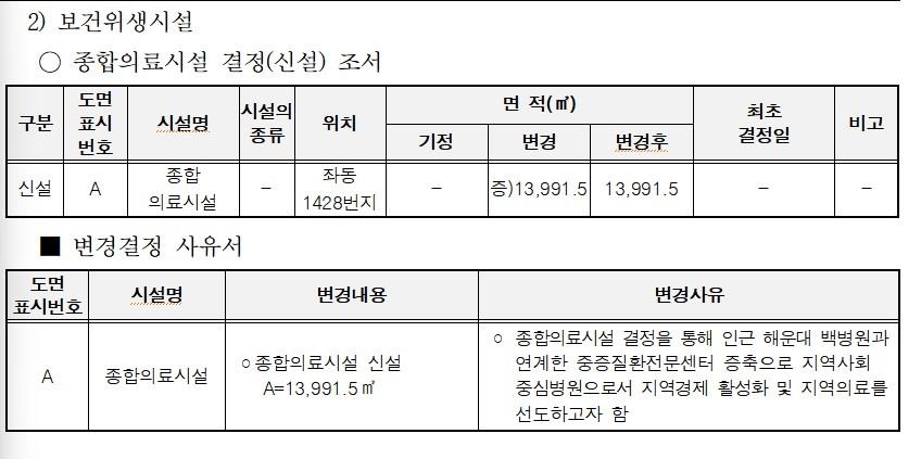 부산 해운대백병원, 800병상 규모 중증질환 전문센터 건립 추진