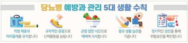 작년 30세 이상 9%가 당뇨병 진단…용산구 치료율 최저