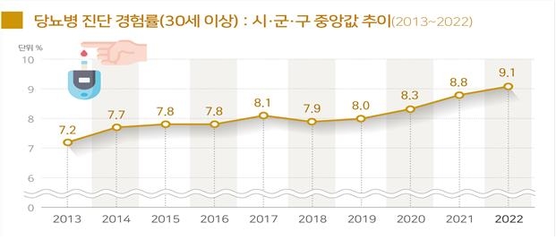 작년 30세 이상 9%가 당뇨병 진단…용산구 치료율 최저