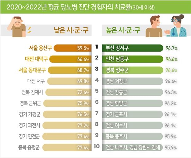 작년 30세 이상 9%가 당뇨병 진단…용산구 치료율 최저