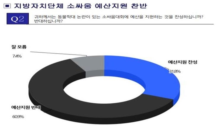 "소싸움 폐지 51％·보존 41%…지자체, 관련 예산 삭감해야"