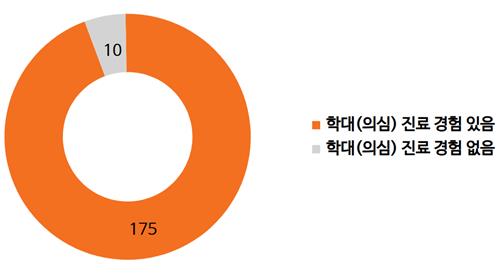 수의사 94.6％ "학대 피해 동물 진료한 적 있어"