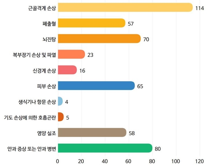 수의사 94.6％ "학대 피해 동물 진료한 적 있어"