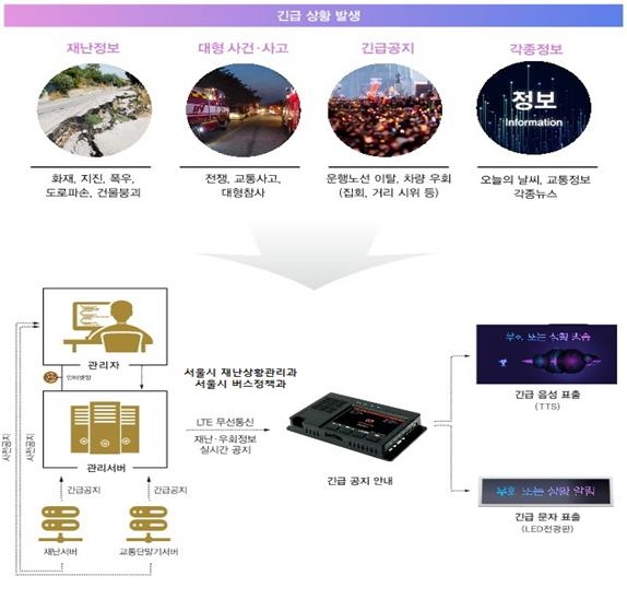 서울 시내버스 실시간 긴급상황 안내시스템 전국 첫 시행