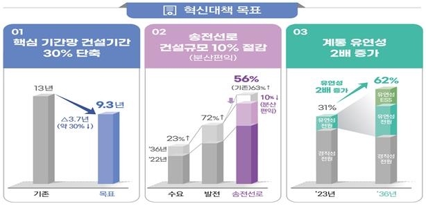 신재생 늘어나는데 전력망 부족…'경제발전 대동맥' 연결한다