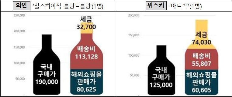 "와인·위스키 직구, 출발지에 따라 국내구매가보다 비싸"