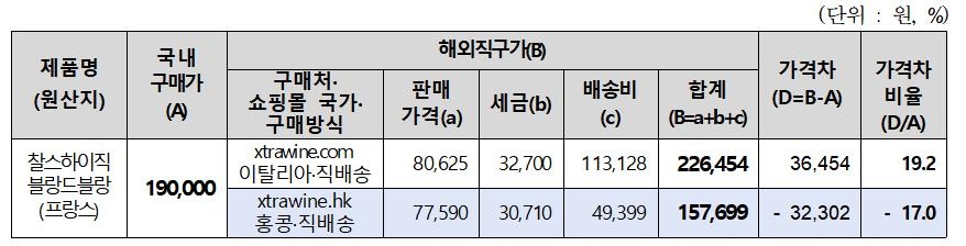 "와인·위스키 직구, 출발지에 따라 국내구매가보다 비싸"