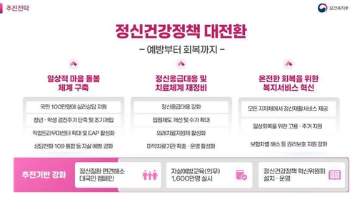 10년내 자살률 절반으로…100만명 심리상담·청년 2년마다 검진(종합)