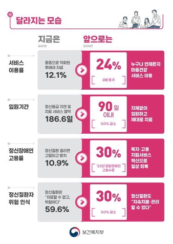 10년내 자살률 절반으로…100만명 심리상담·청년 2년마다 검진(종합)