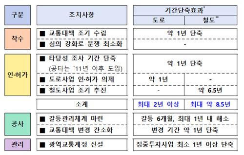 신도시 교통망 신속구축…"도로 2년, 철도 5.5∼8.5년 앞당긴다"