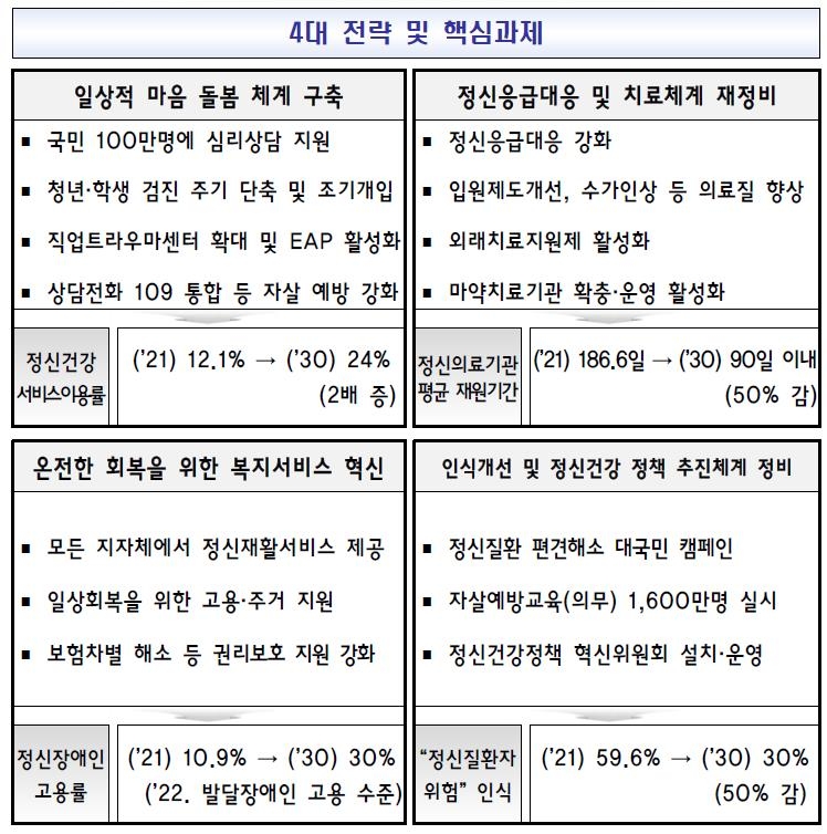 '정신건강혁신안' 효과 있을까…"비전만 제시 구체성 결여" 비판