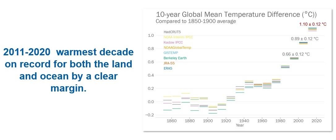 WMO "2011∼2020년 지구가 가장 더웠던 10년…온난화 극적 가속"