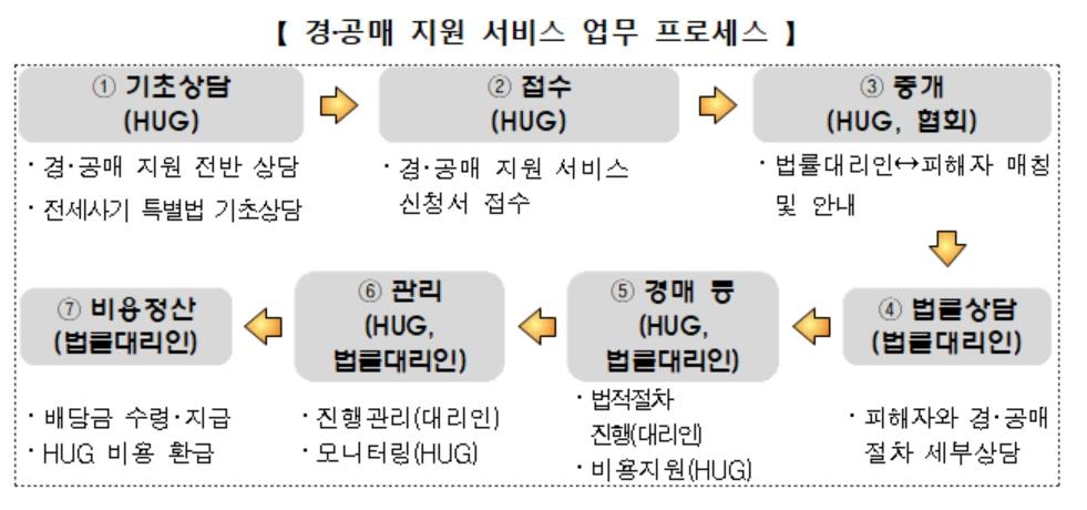 부산시·법무사회, 전세사기 피해자 소유권 이전등기 비용 지원