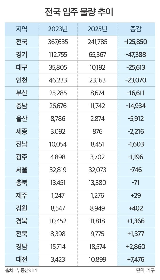 '입주절벽' 오나…2025년 전국 아파트 입주물량 12년래 '최저'