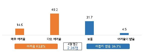 청년 구직자 10명 중 6명 "희망 일자리 정보 얻기 어려워"