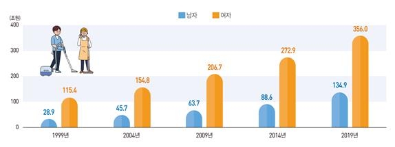 'GDP의 25%' 가사노동…여성이 남성보다 2.6배