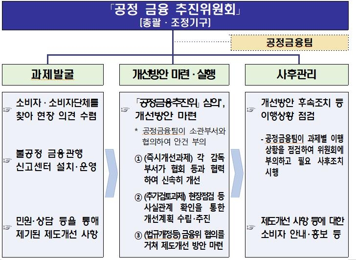 금융거래 불공정 바로잡는다…금감원 '공정 금융 추진위' 설치