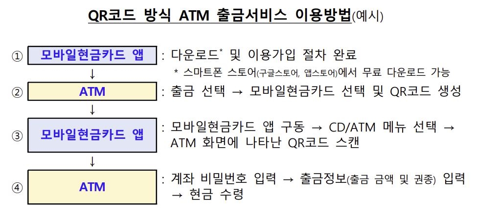 실물 카드 없어도 QR코드로 ATM 입출금 가능해진다